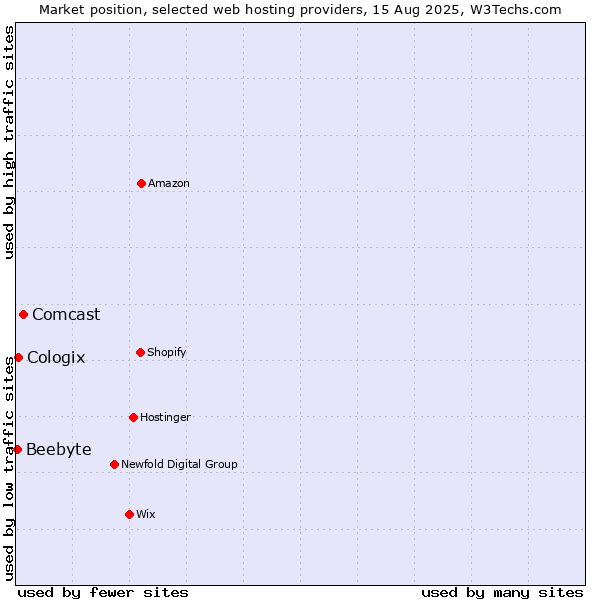 Market position of Comcast vs. Cologix vs. Beebyte