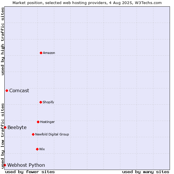 Market position of Comcast vs. Beebyte vs. Webhost Python