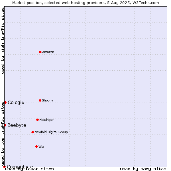 Market position of Cologix vs. Beebyte vs. Compubyte