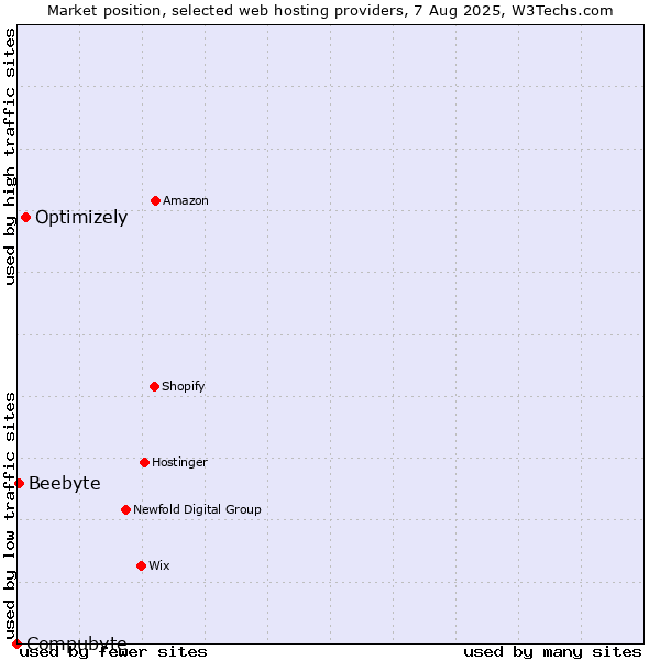 Market position of Optimizely vs. Beebyte vs. Compubyte