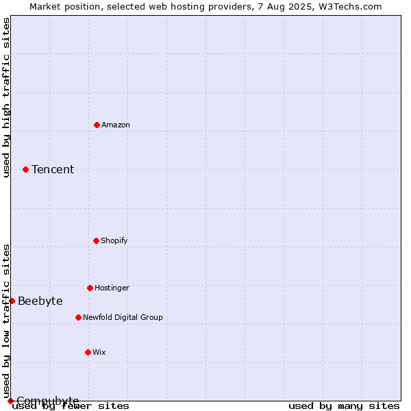 Market position of Tencent vs. Beebyte vs. Compubyte