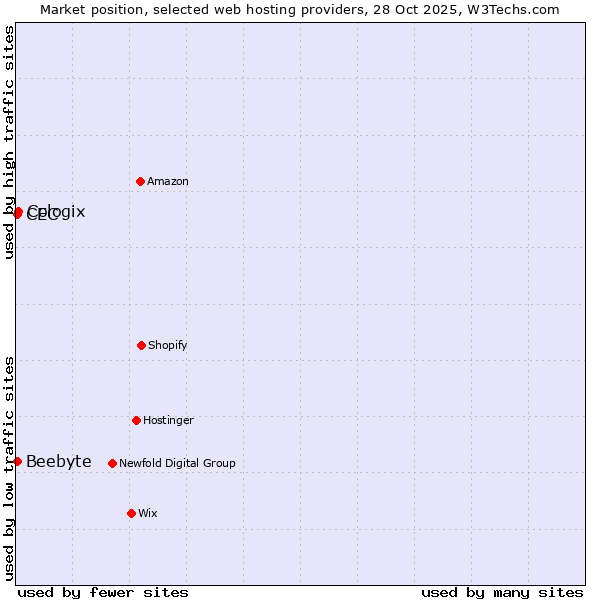 Market position of Cologix vs. CEC vs. Beebyte