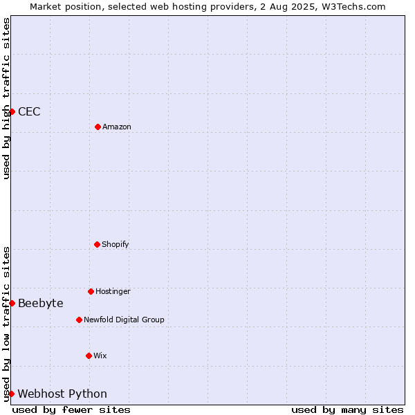 Market position of CEC vs. Beebyte vs. Webhost Python