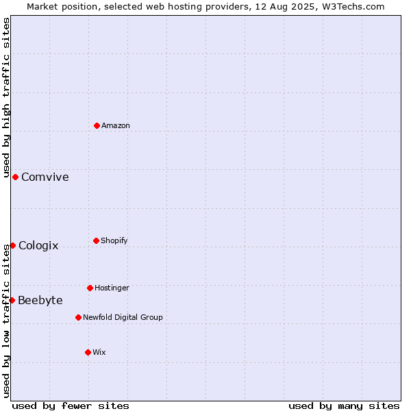 Market position of Comvive vs. Cologix vs. Beebyte