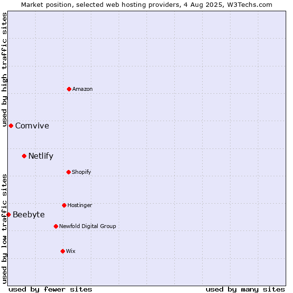 Market position of Netlify vs. Comvive vs. Beebyte