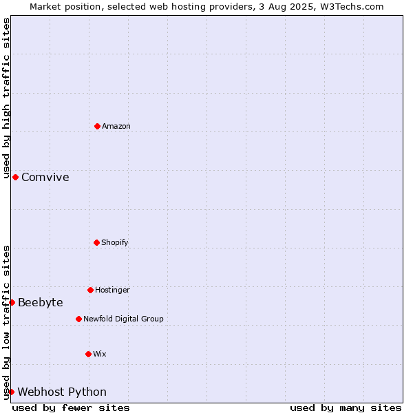 Market position of Comvive vs. Beebyte vs. Webhost Python