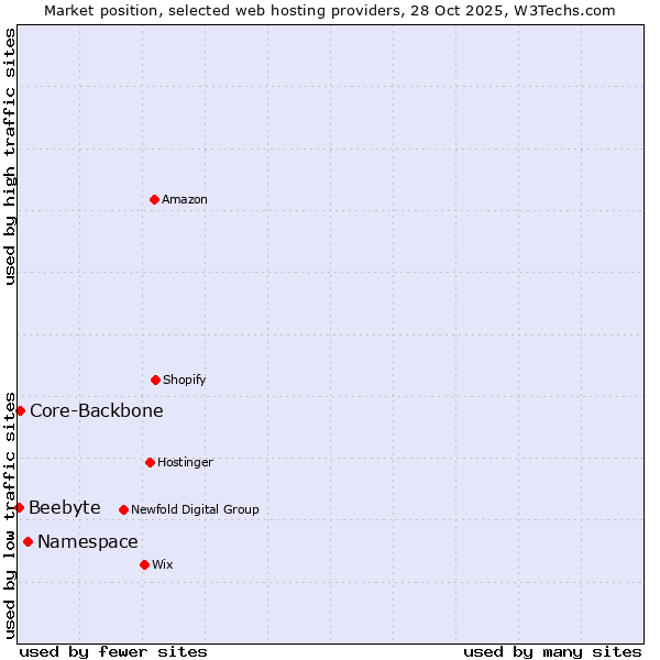 Market position of Namespace vs. Core-Backbone vs. Beebyte