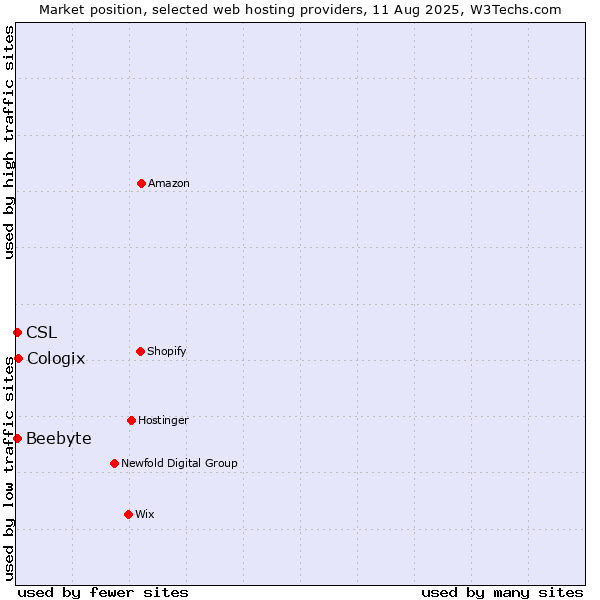 Market position of Cologix vs. Beebyte vs. CSL