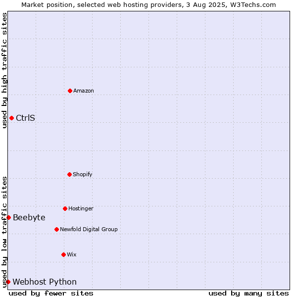 Market position of CtrlS vs. Beebyte vs. Webhost Python