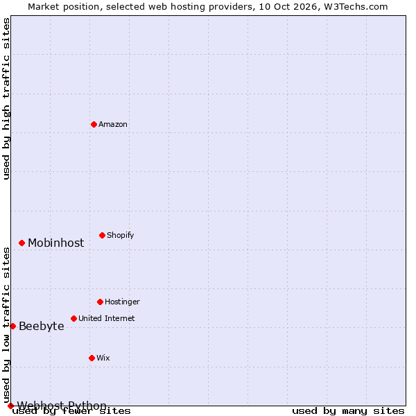 Market position of Mobinhost vs. Beebyte vs. Webhost Python