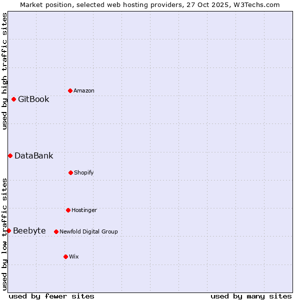 Market position of GitBook vs. DataBank vs. Beebyte