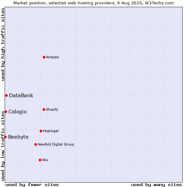 Market position of DataBank vs. Cologix vs. Beebyte