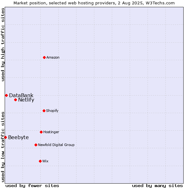 Market position of Netlify vs. DataBank vs. Beebyte