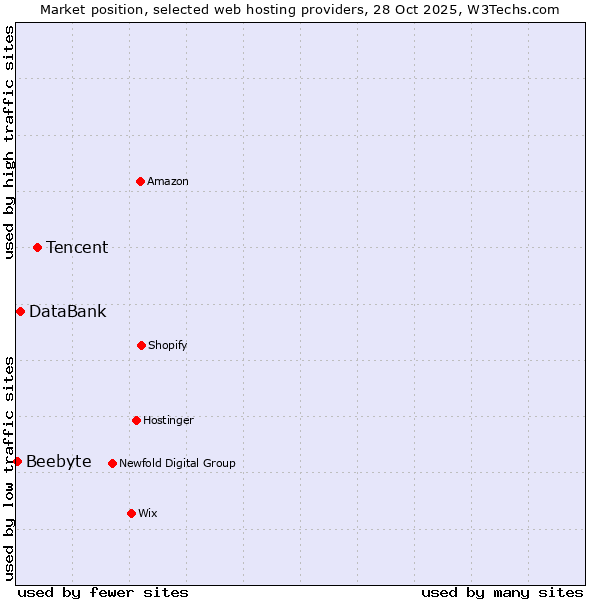 Market position of Tencent vs. DataBank vs. Beebyte