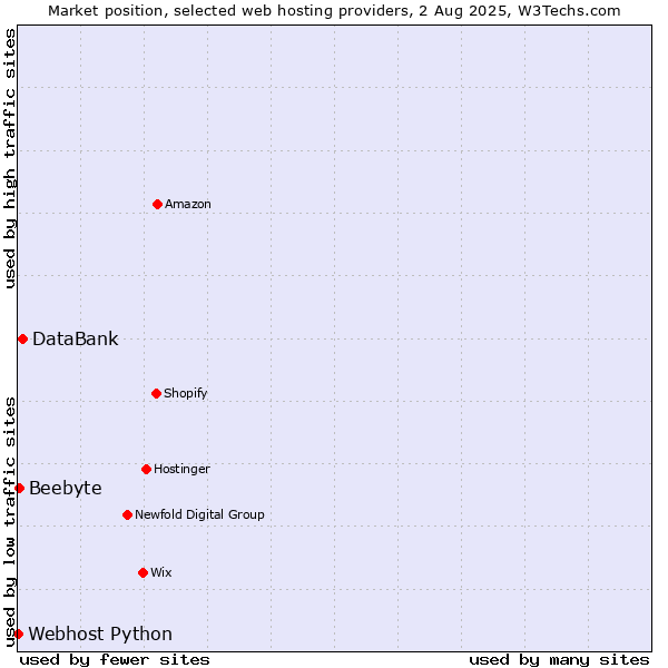 Market position of DataBank vs. Beebyte vs. Webhost Python