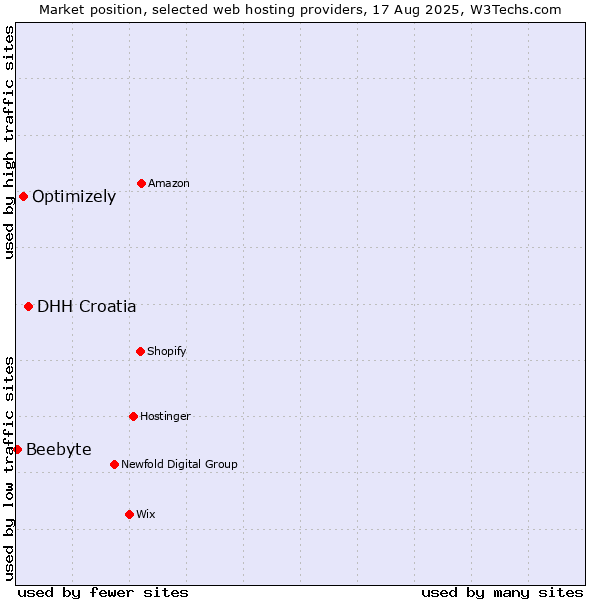 Market position of DHH Croatia vs. Optimizely vs. Beebyte