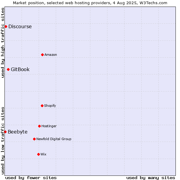 Market position of GitBook vs. Discourse vs. Beebyte