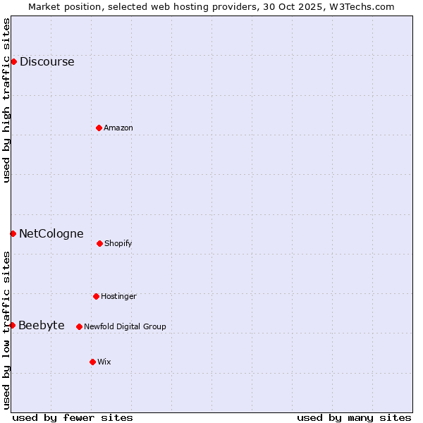 Market position of Discourse vs. NetCologne vs. Beebyte