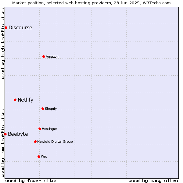 Market position of Netlify vs. Discourse vs. Beebyte