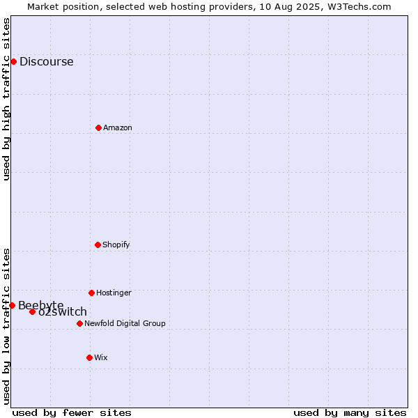 Market position of o2switch vs. Discourse vs. Beebyte
