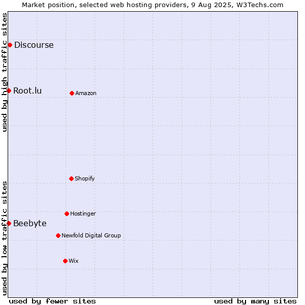 Market position of Discourse vs. Root.lu vs. Beebyte