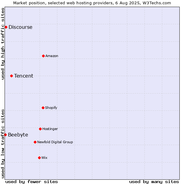 Market position of Tencent vs. Discourse vs. Beebyte