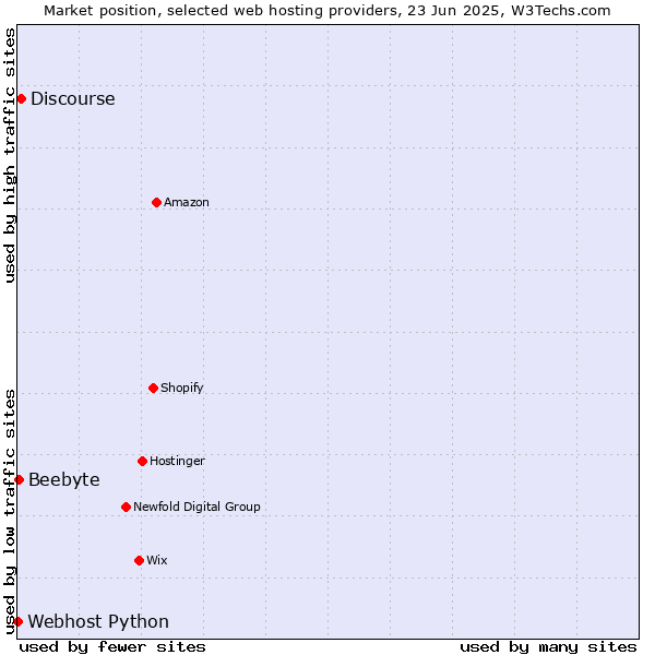 Market position of Discourse vs. Beebyte vs. Webhost Python