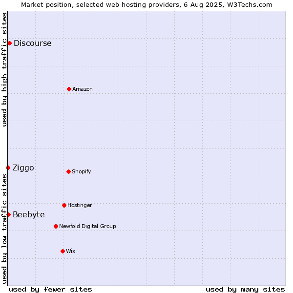 Market position of Discourse vs. Beebyte vs. Ziggo
