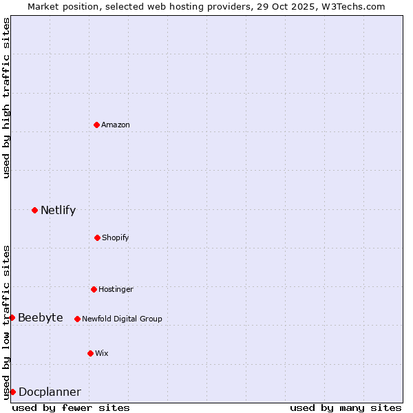 Market position of Netlify vs. Docplanner vs. Beebyte
