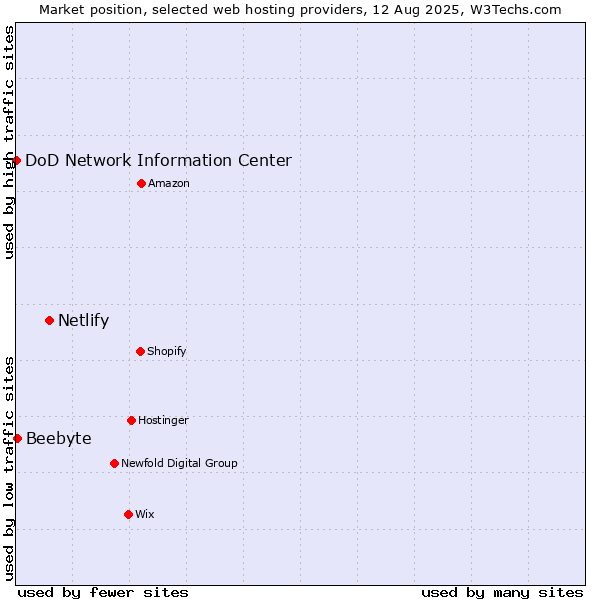 Market position of Netlify vs. Beebyte vs. DoD Network Information Center