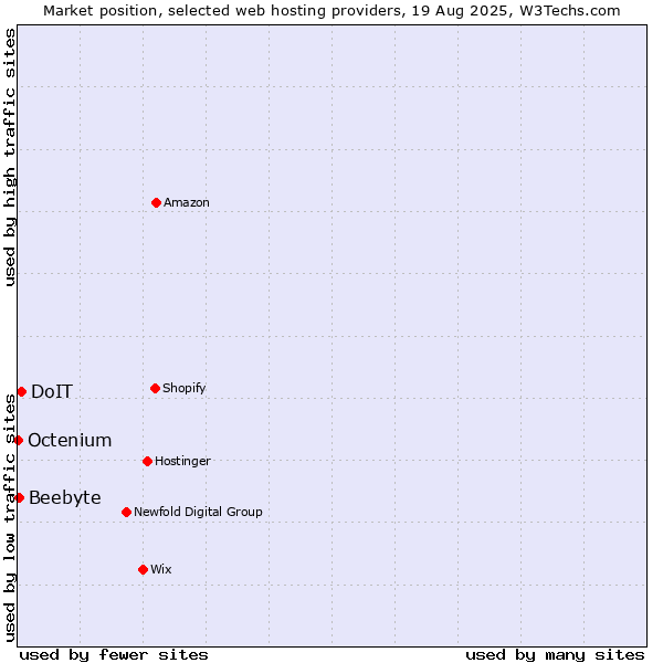 Market position of DoIT vs. Beebyte vs. Octenium