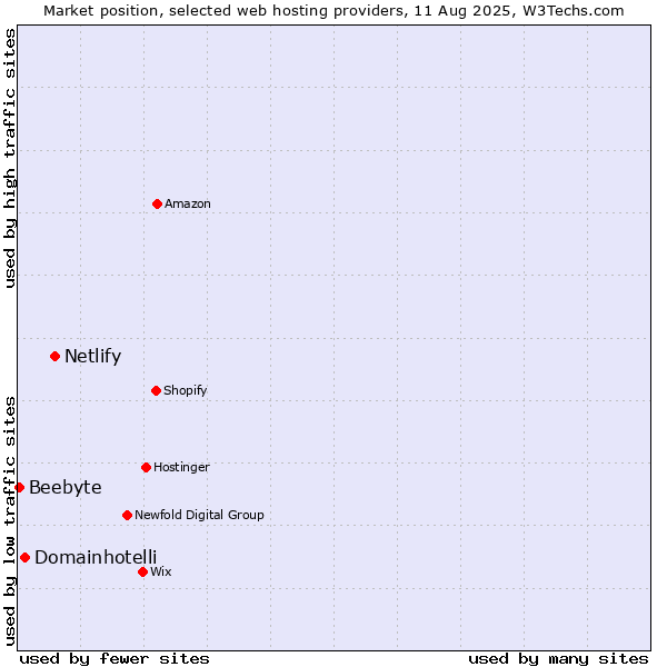 Market position of Netlify vs. Domainhotelli vs. Beebyte