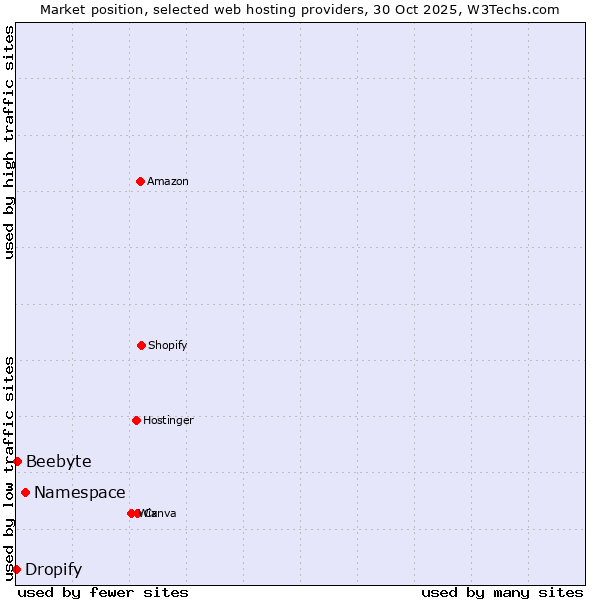 Market position of Namespace vs. Beebyte vs. Dropify