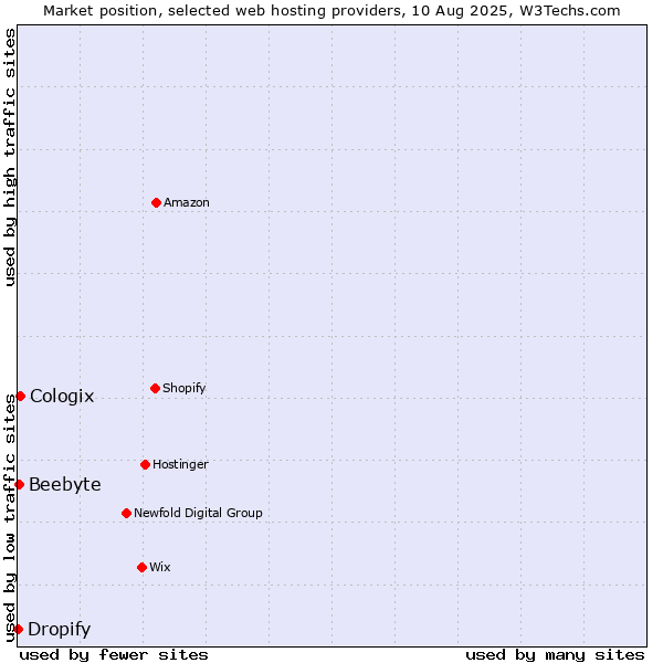 Market position of Cologix vs. Beebyte vs. Dropify