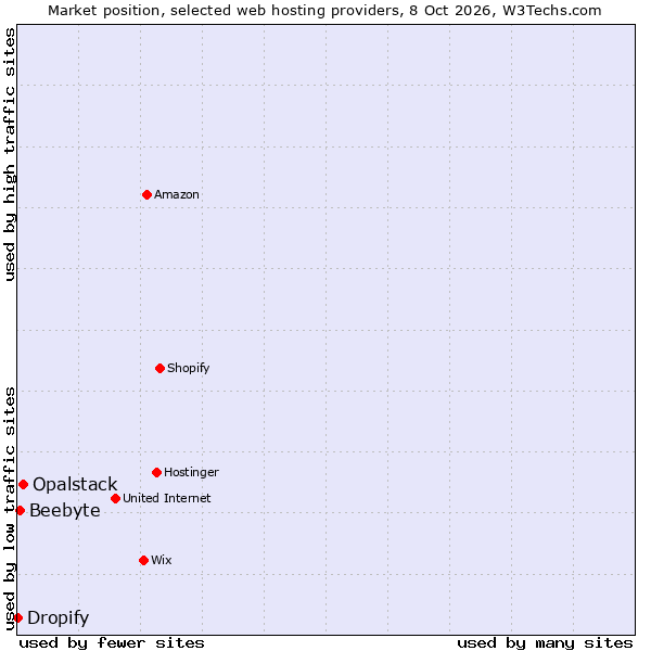 Market position of Opalstack vs. Beebyte vs. Dropify