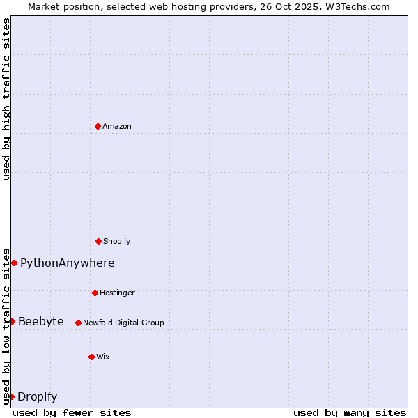 Market position of PythonAnywhere vs. Beebyte vs. Dropify