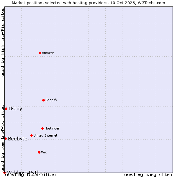 Market position of Dstny vs. Beebyte vs. Webhost Python