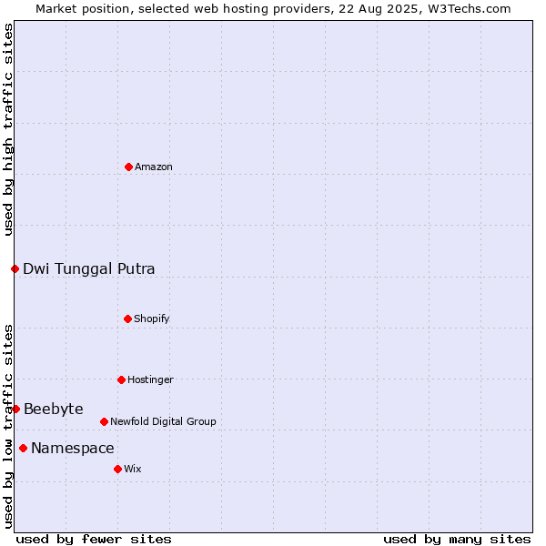 Market position of Namespace vs. Beebyte vs. Dwi Tunggal Putra