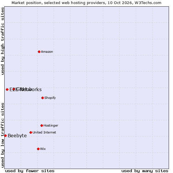 Market position of GitHub vs. E2E Networks vs. Beebyte