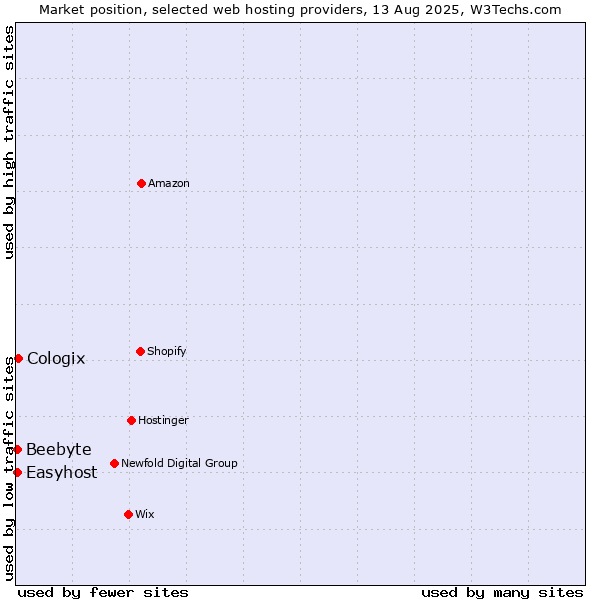 Market position of Cologix vs. Easyhost vs. Beebyte
