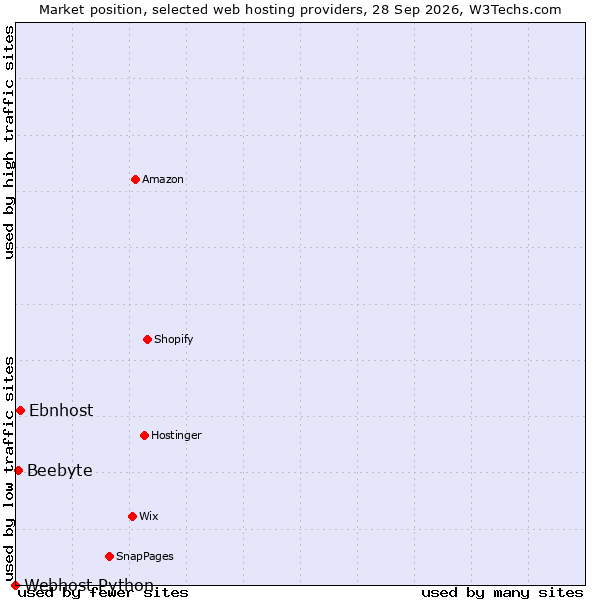 Market position of Ebnhost vs. Beebyte vs. Webhost Python