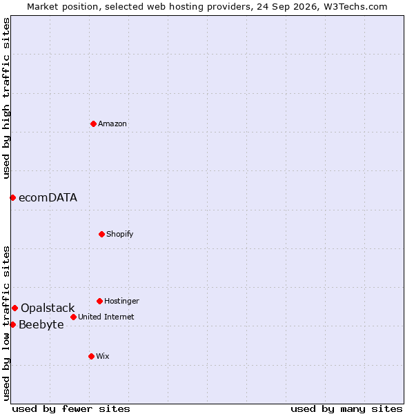 Market position of Opalstack vs. ecomDATA vs. Beebyte