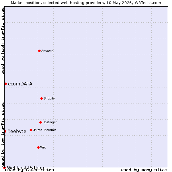 Market position of ecomDATA vs. Beebyte vs. Webhost Python
