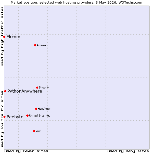 Market position of PythonAnywhere vs. Beebyte vs. Eircom
