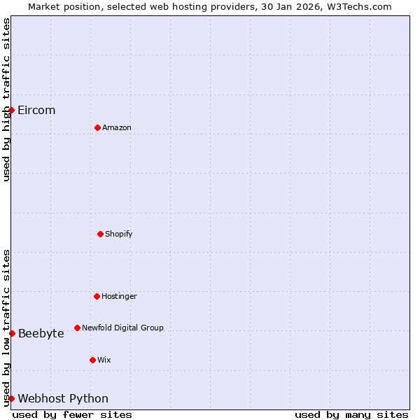 Market position of Beebyte vs. Webhost Python vs. Eircom