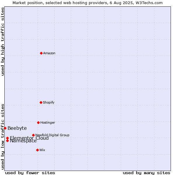 Market position of Namespace vs. Elementor Cloud vs. Beebyte