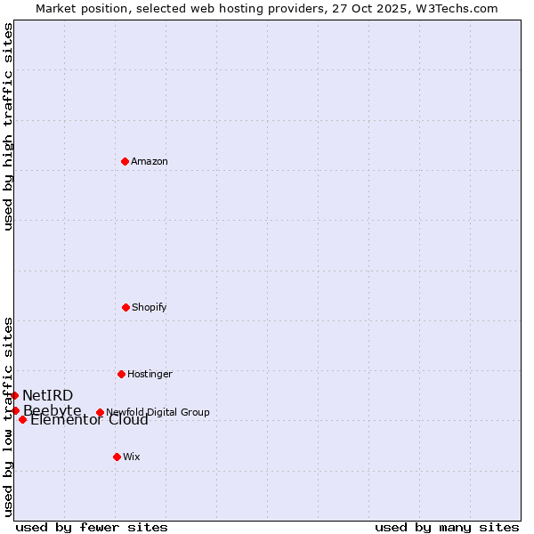 Market position of Elementor Cloud vs. Beebyte vs. NetIRD