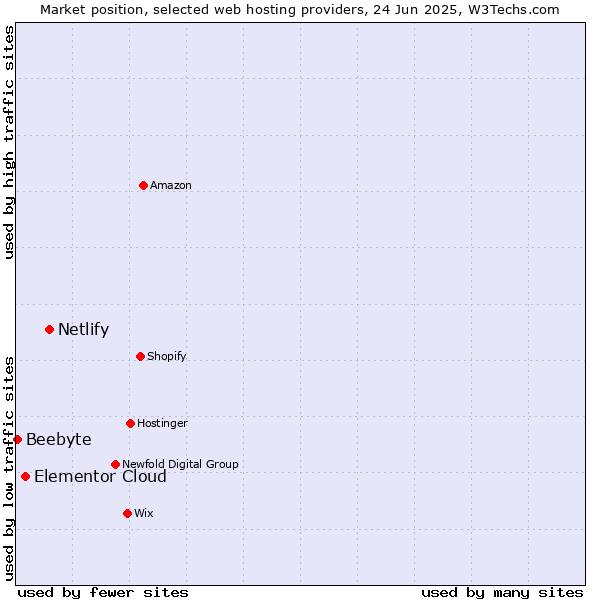 Market position of Netlify vs. Elementor Cloud vs. Beebyte
