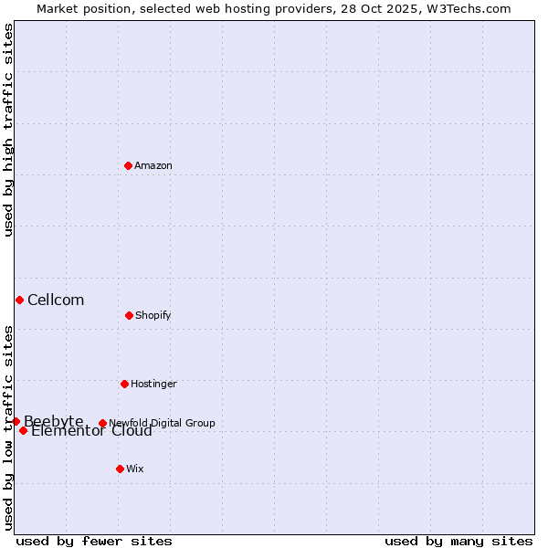 Market position of Elementor Cloud vs. Cellcom vs. Beebyte