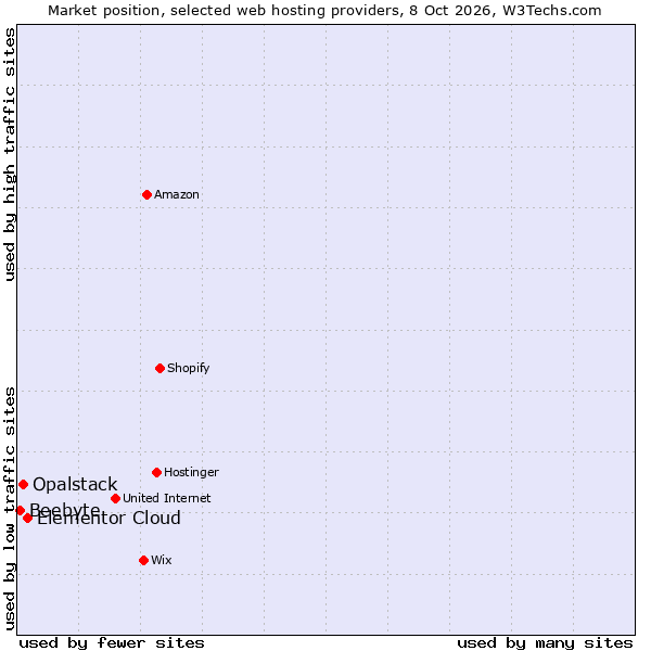 Market position of Elementor Cloud vs. Opalstack vs. Beebyte